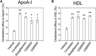 Diterpenoids inhibit ox-LDL-induced foam cell formation in RAW264.7 cells by promoting ABCA1 mediated cholesterol efflux